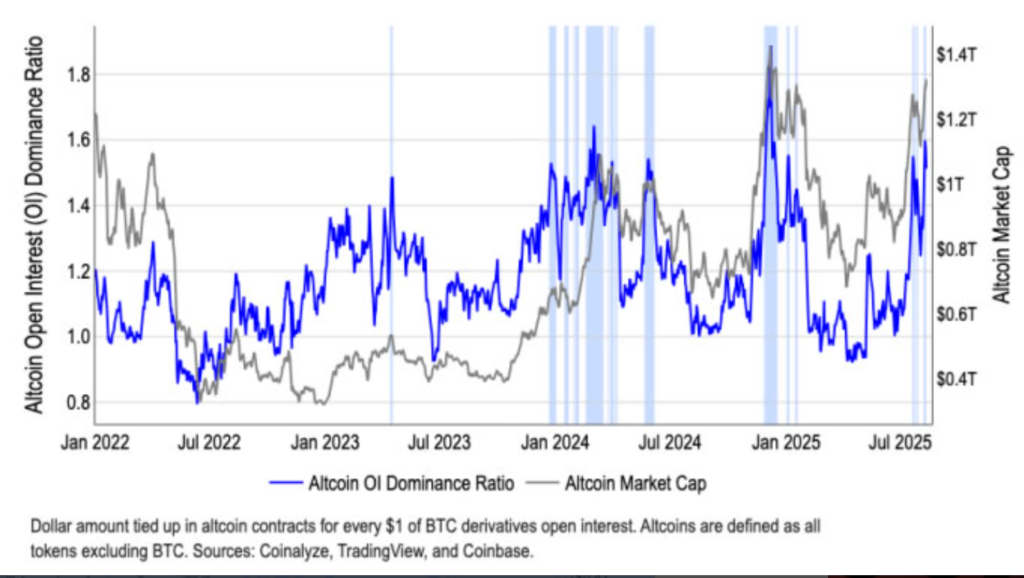 Altcoin open interest dominance ratio has spiked. Source: Coinbase 
