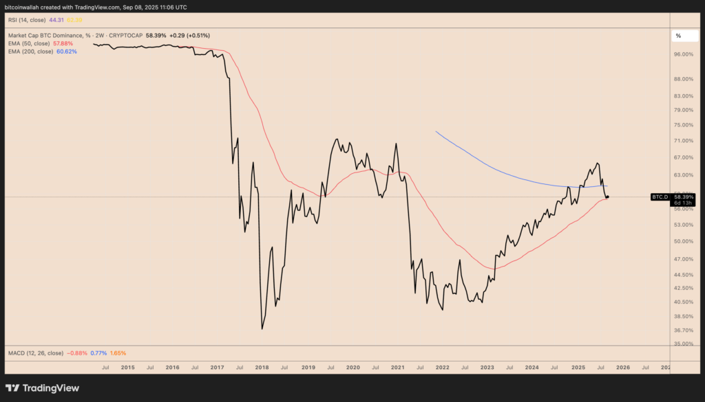 BTC.D two-week performance chart. Source: TradingView
