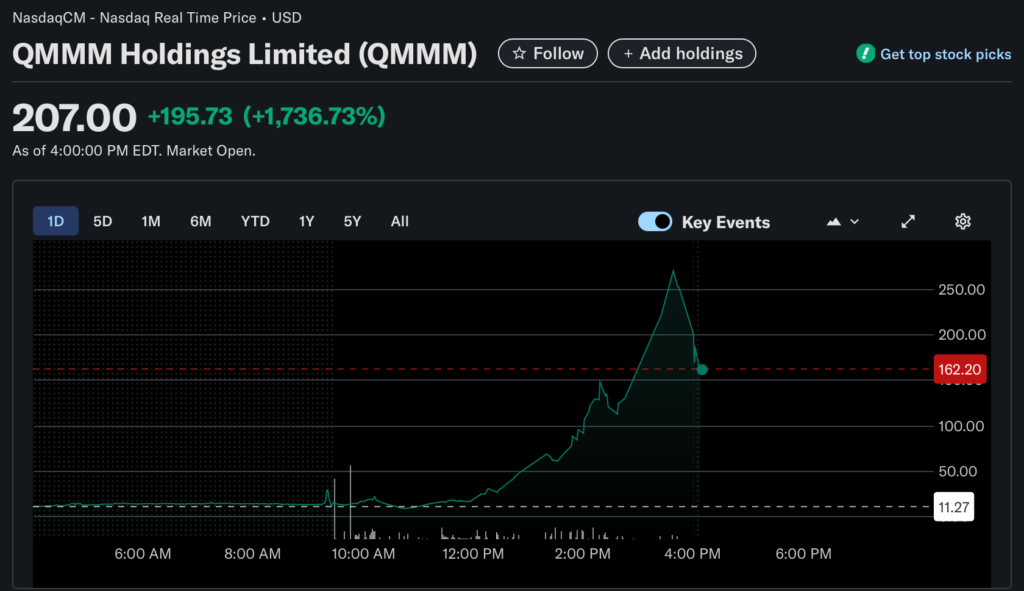 QMMM Holdings’ share price. Source: Yahoo Finance
