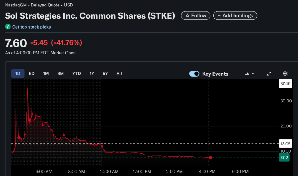 Sol Strategies’ share price on the Nasdaq. Source: Yahoo Finance
