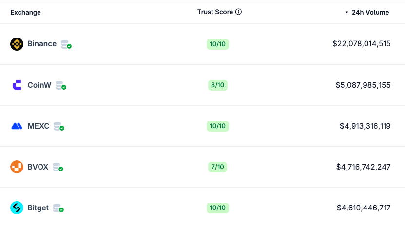 Top five exchanges by daily trading volumes as of Sept. 10. Source: CoinGecko