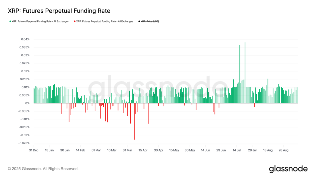 XRP OI-weighted funding rate. Source: Glassnode
