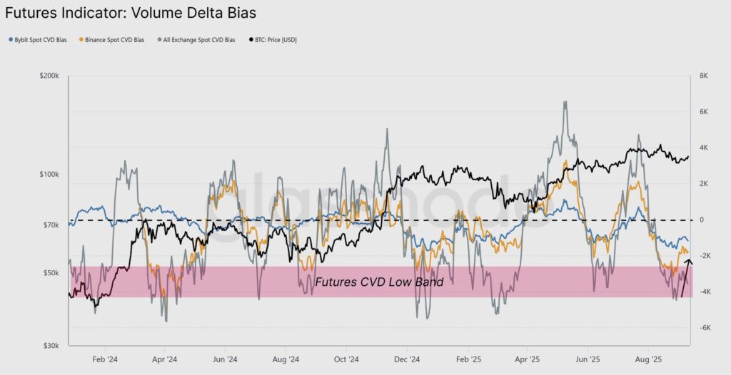 Bitcoin Futures indicator: Volume delta Bias. Source: Glassnode