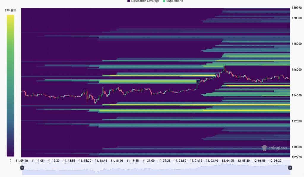 BTC/USDT 24-hour liquidation heatmap. Source: CoinGlass