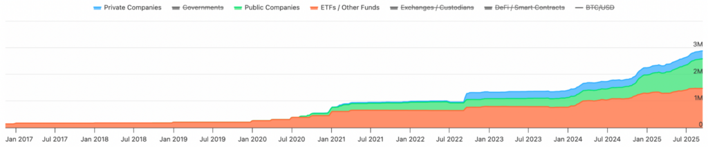 BTC treasuries and ETF holdings reserve. Source: BitcoinTreasuries.NET
