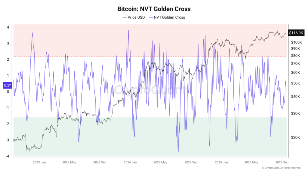Bitcoin NVT-GC. Source: CryptoQuant
