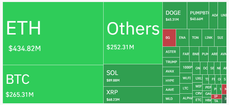 Long ETH and BTC positions saw the lion’s share of liquidations. Source: CoinGlass
