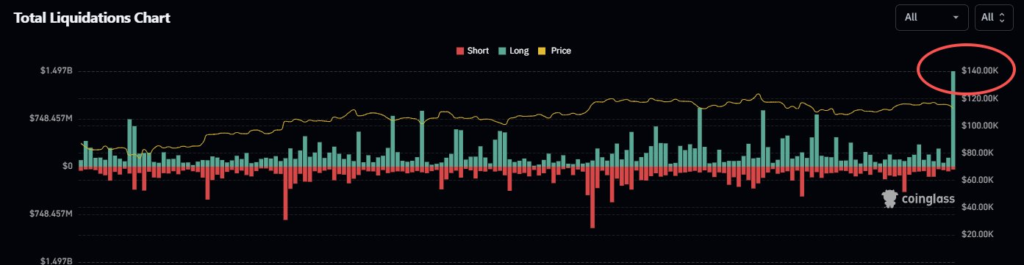 Largest long position wipeout of 2025. Source: CoinGlass
