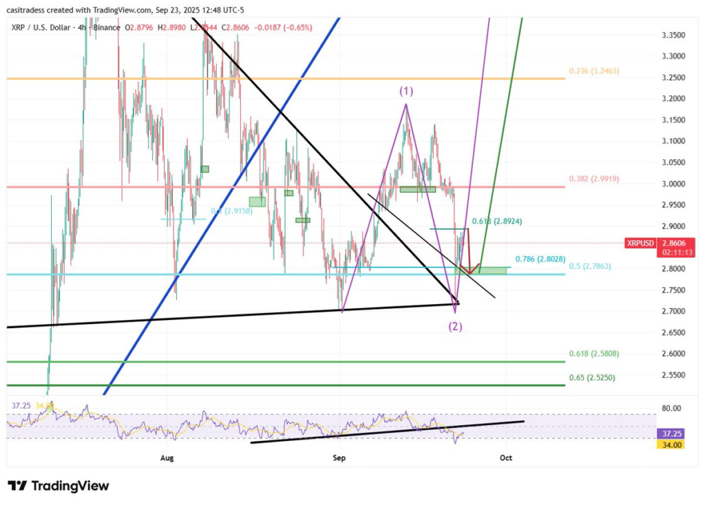 XRP/USD four-hour chart. Source: CasiTrades
