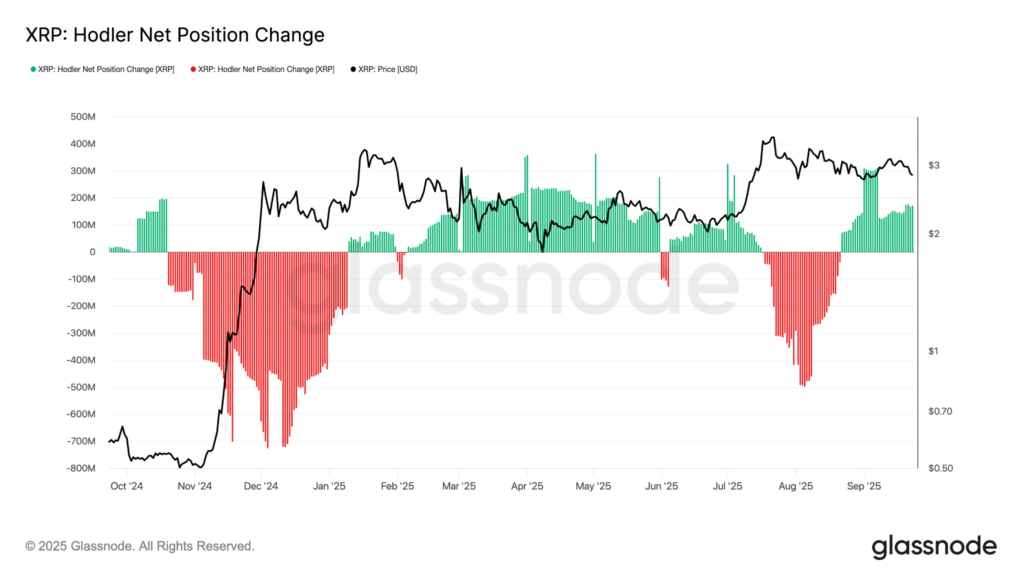 XRP Holder Net Position Change. Source: Glassnode
