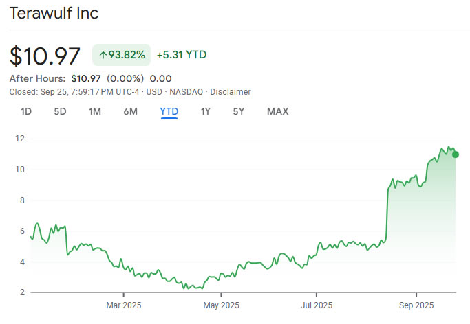 TeraWulf stock has surged since its initial agreement. Source: Google Finance

