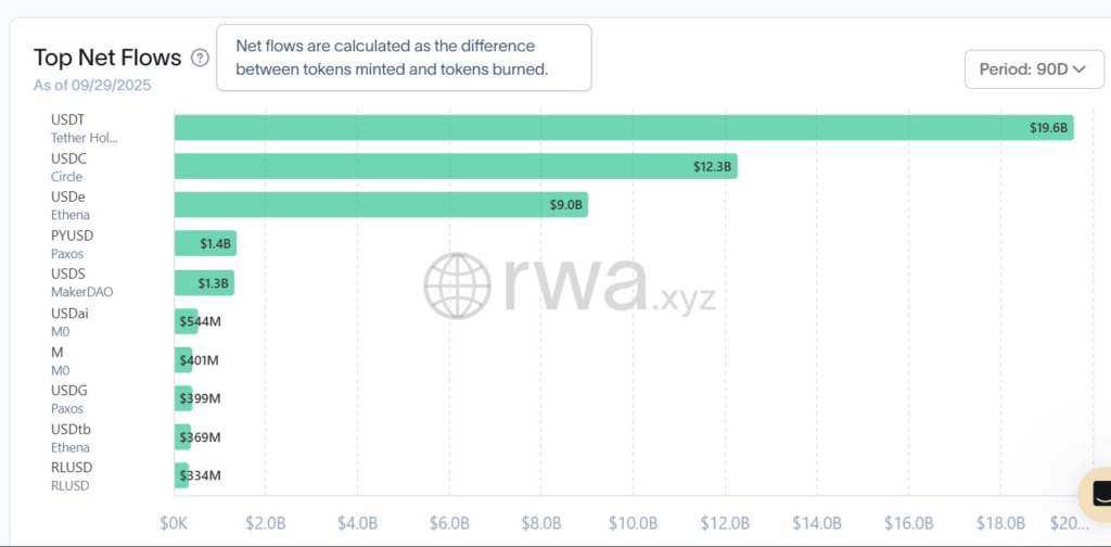 Stablecoin net flows in the last 90 days. Source: RWA.xyz 

