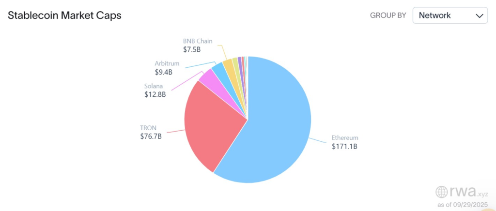 Stablecoin market capitalization by network. Source RWA.xyz
