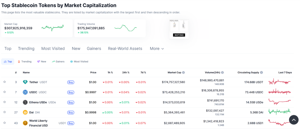 Stablecoin market cap stands at over $307 billion. Source: CoinMarketCap
