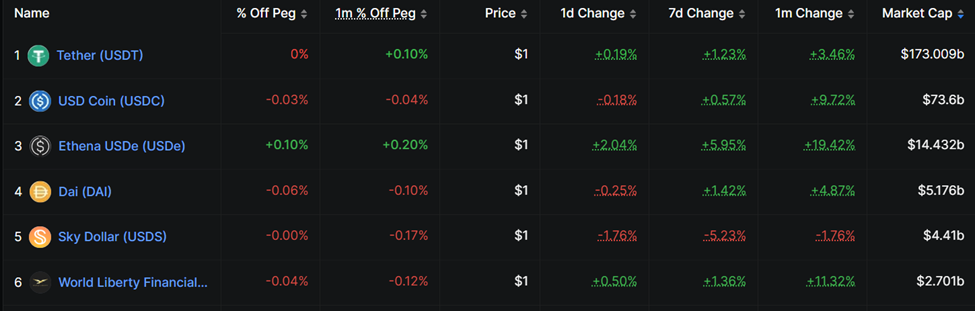 Stablecoins by market cap size. Source: DefiLlama
