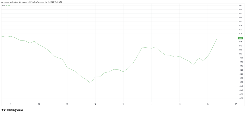 SOMI CMF. Source: TradingView
