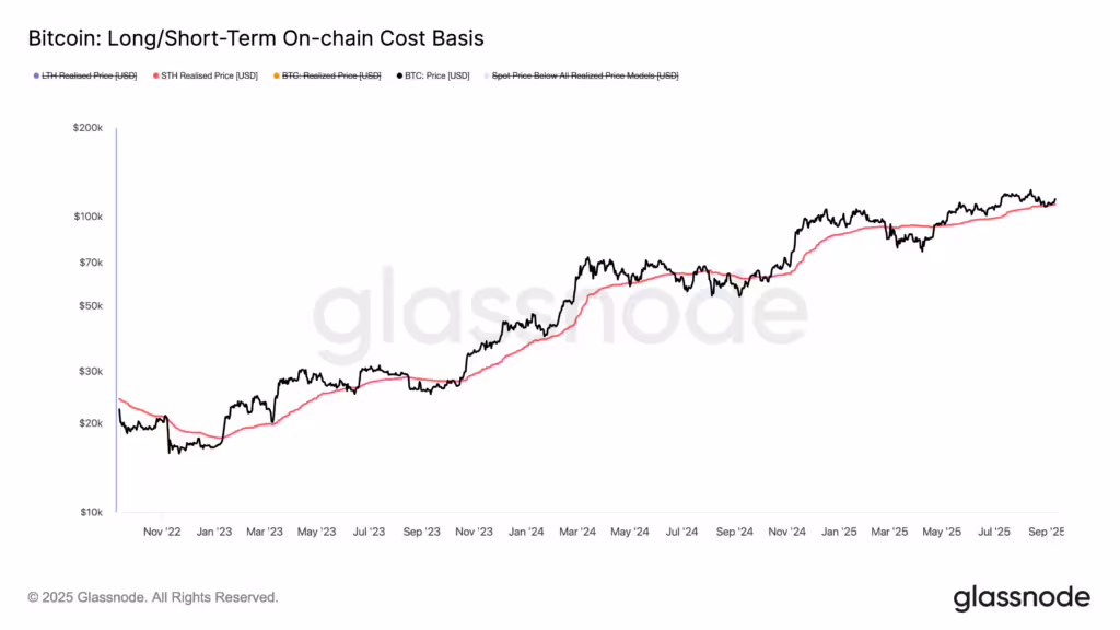 Short Term Realized Price | Source: Glassnode