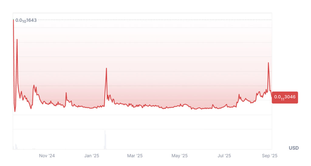 WLFI's price chart since launch