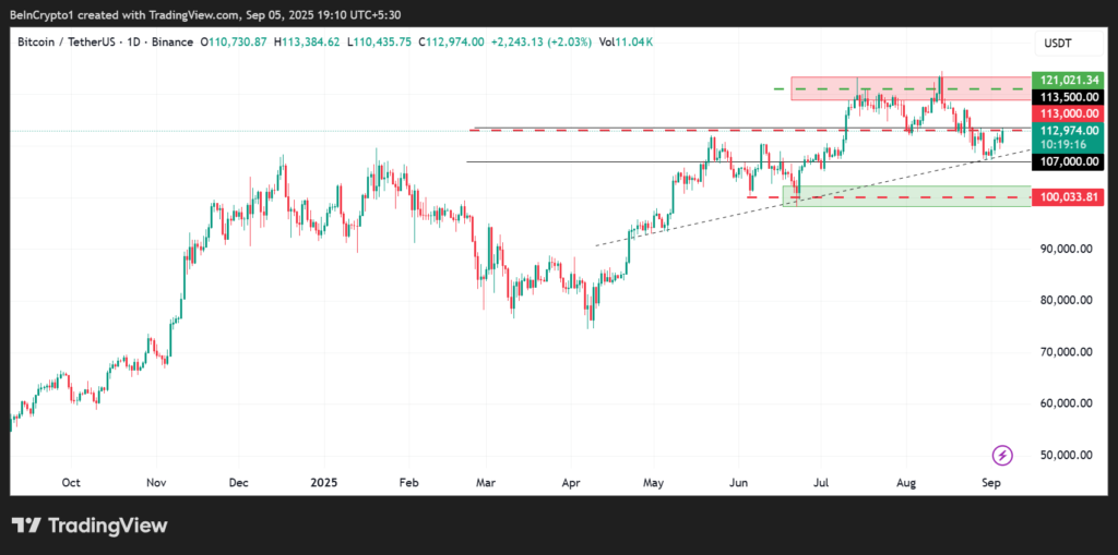 Bitcoin (BTC) Price Performance. Source: TradingView