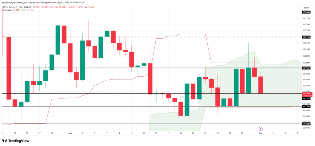 CFX Price Analysis. Source: TradingView
