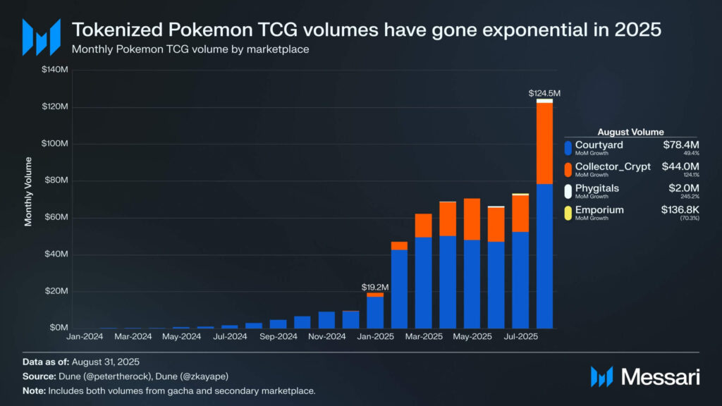 Tokenized Pokemon Trading Card Volume Since January 2024 (Source: Messari)
