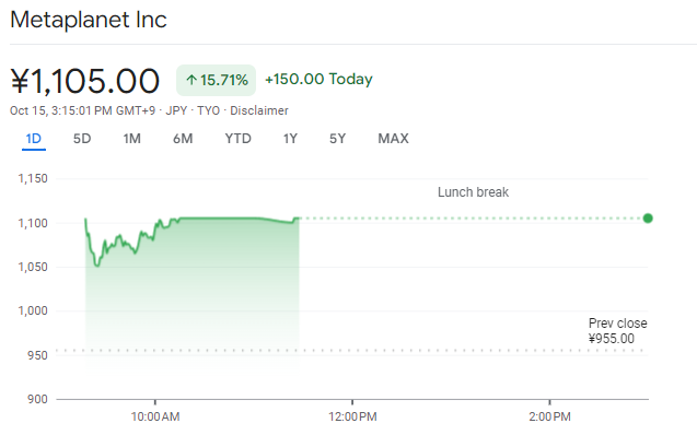 Metaplanet stock. Source: Google.
