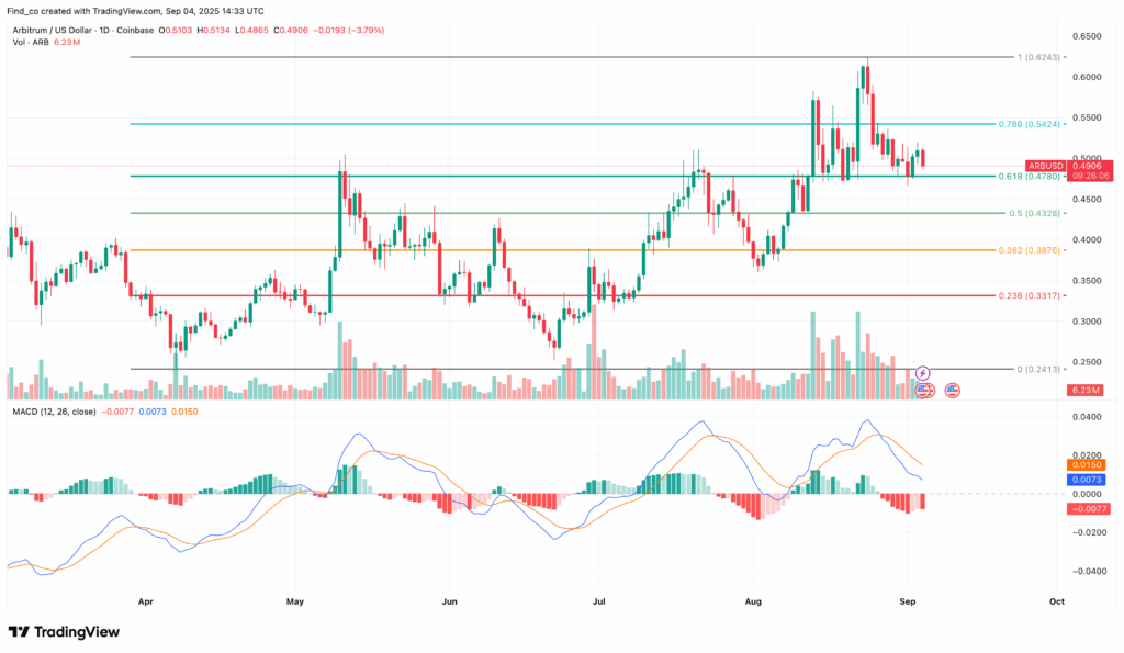 ARB/USD 4-Hour Chart | Credit: TradingView
