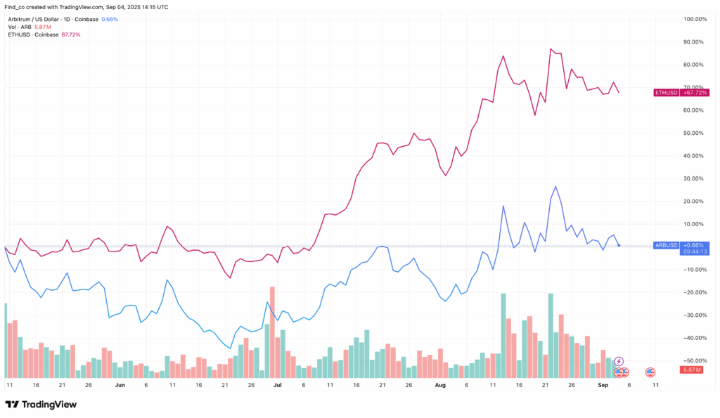 ARB Price Action Against ETH | Credit: TradingView

