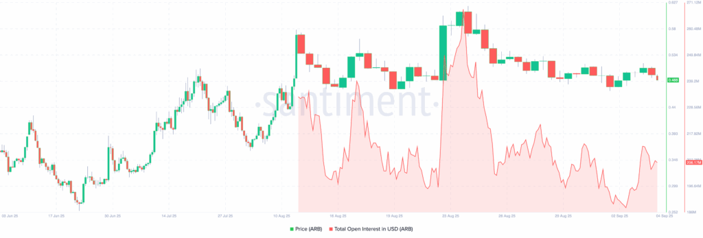 ARB Open Interest | Credit:Santiment
