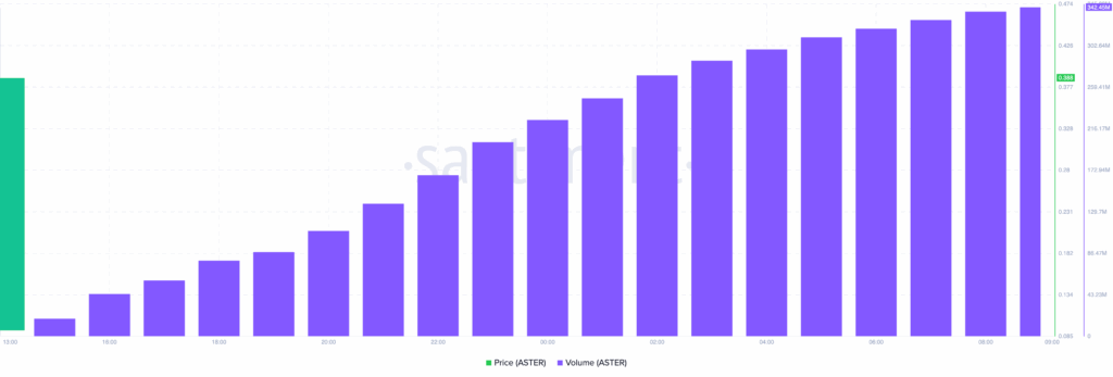 ASTER Trading Volume | Credit: Santiment