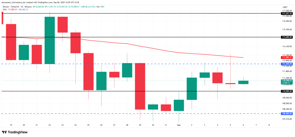 Bitcoin Price Analysis. Source: TradingView
