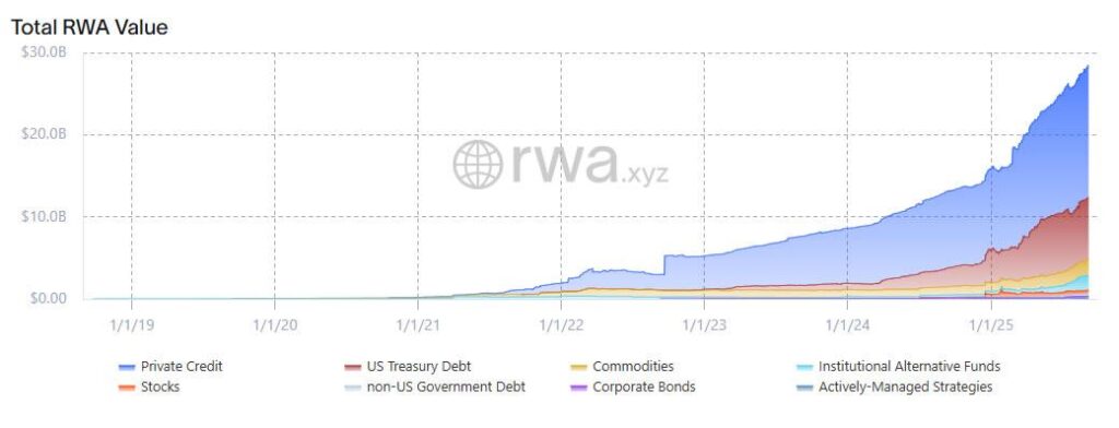 RWA onchain value has surged this year. Source: RWA.xyz