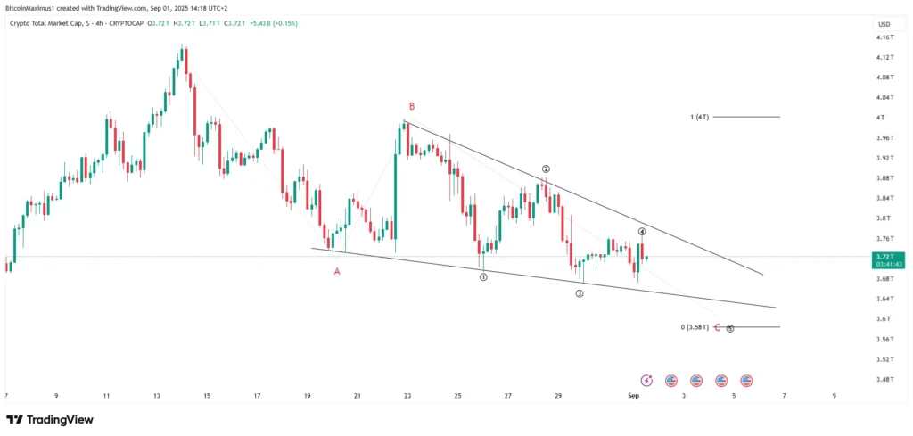 TOTALCAP Six-Hour Chart | Credit: Valdrin Tahiri/TradingView