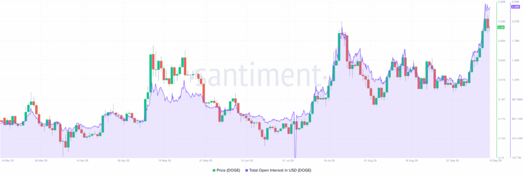 DOGE Open Interest | Credit: Santiment
