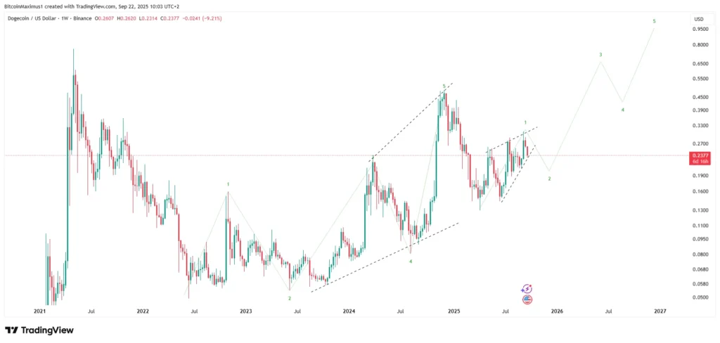 DOGE/USDT Weekly Chart | Credit: Valdrin Tahiri/TradingView
