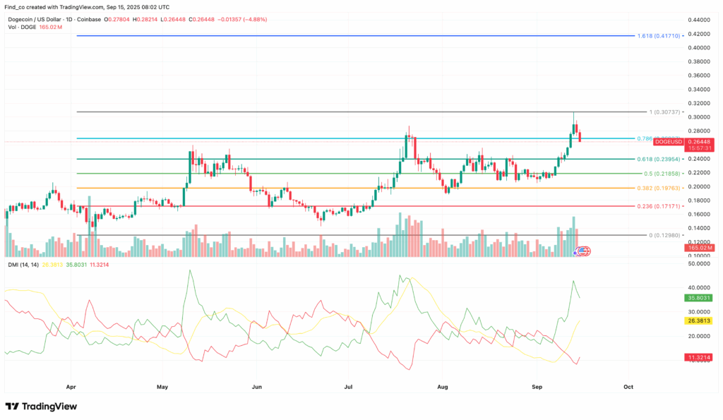 DOGE/USD Daily Chart | Credit: TradingView
