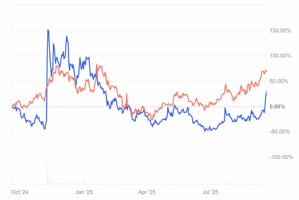 SOL-DRIFT Correlation | Credit: CoinMarketCap
