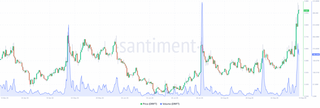 DRIFT Trading Volume | Credit: Santiment
