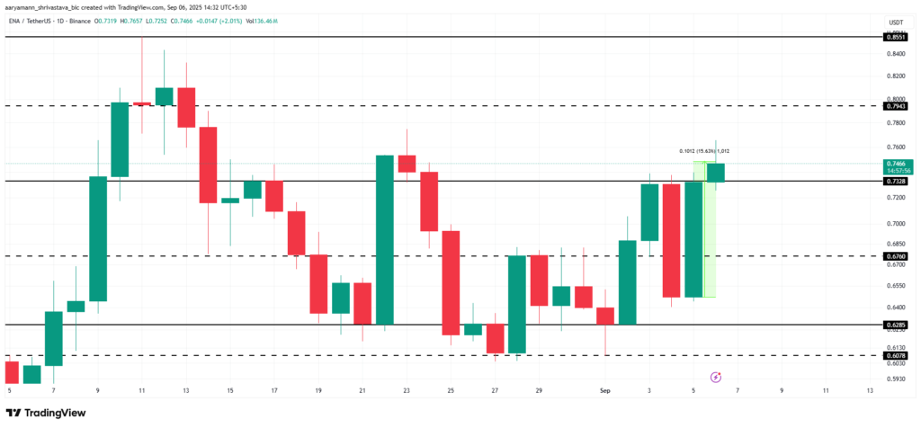 ENA Price Analysis. Source: TradingView
