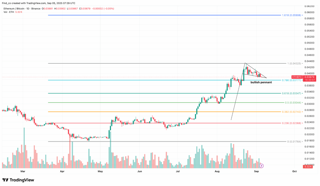 ETH/BTC Daily Chart | Credit:TradingView
