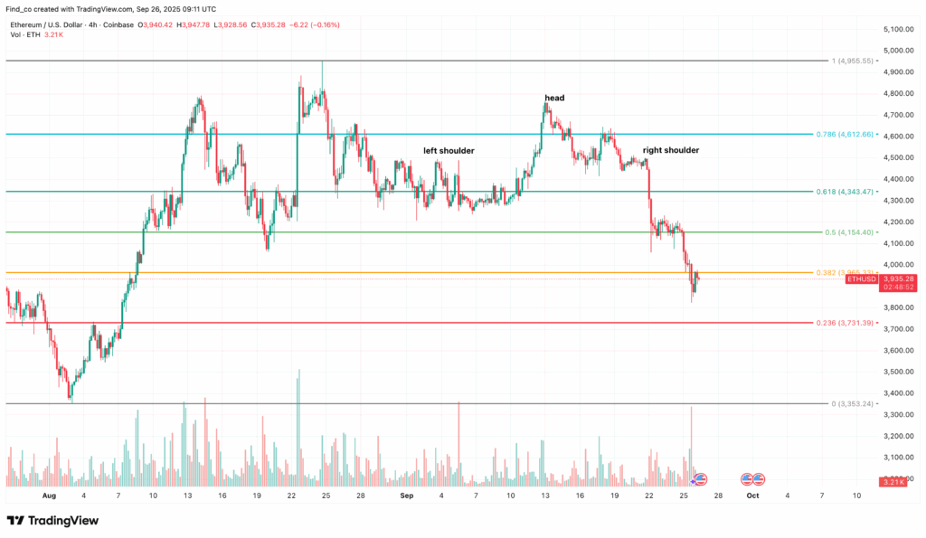Ethereum/USD 4-Hour Chart | Credit: TradingView
