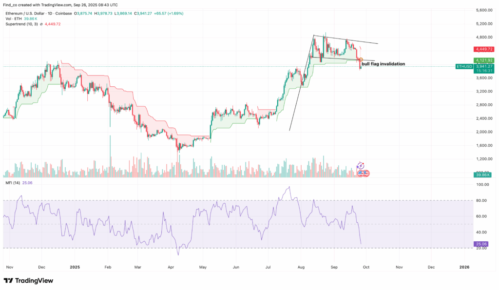ETH/USD Daily Chart | Credit: TradingView
