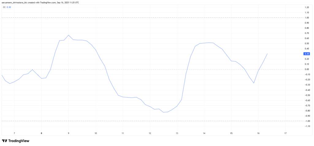 SOMI Correlation To Bitcoin. Source: TradingView
