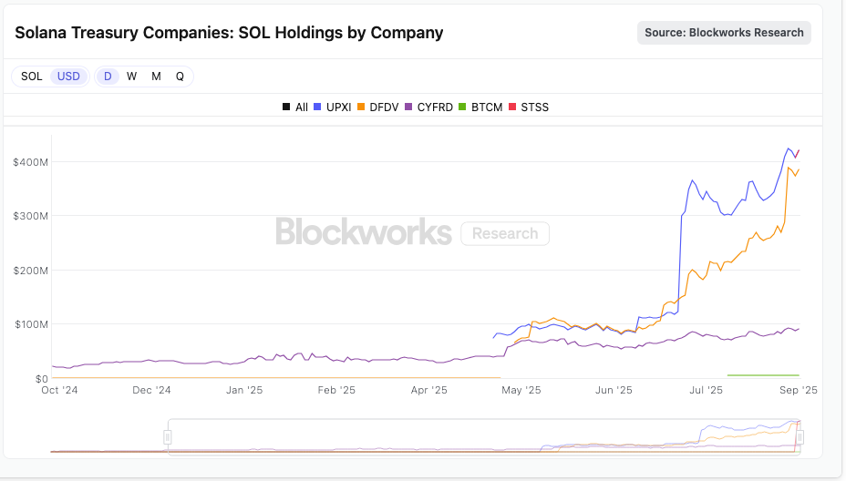 Solana Treasury Companies SOL holdings. CYFRD corresponds to SOL Strategies. Source: Blockworks Research
