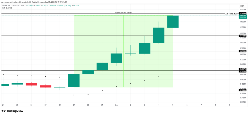 M Price Analysis. Source: TradingView