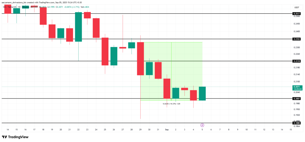 OM Price Analysis. Source: TradingView