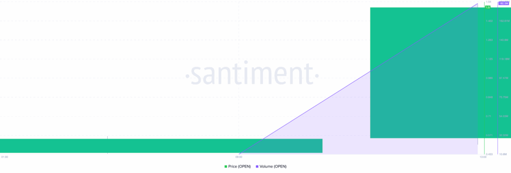 OpenLedger Volume | Credit: Santiment
