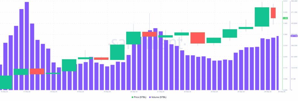 STBL Volume | Credit: Santiment
