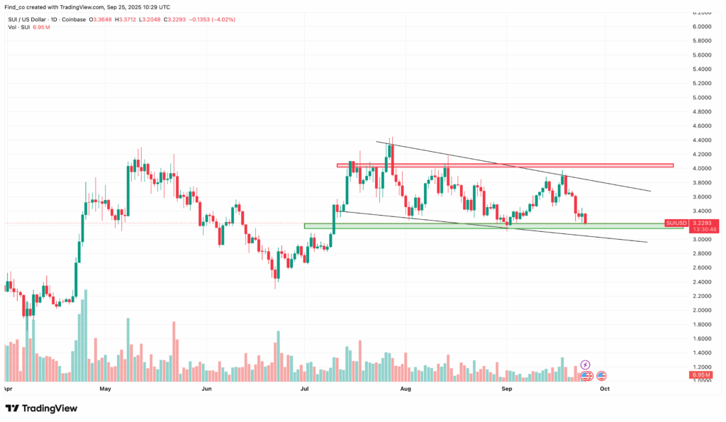 SUI/USD Daily Chart | Credit: TradingView
