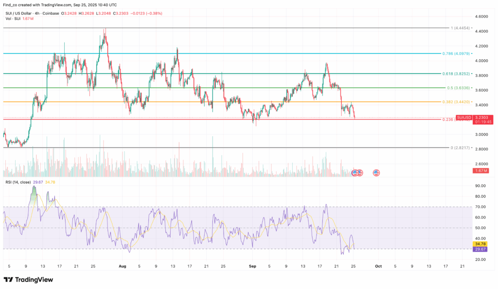 SUI/USD 4-Hour Chart | Credit: TradingView
